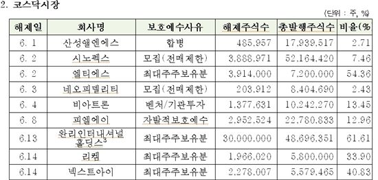 6月 스카이라이프 등 24社 1억9600만주 '보호예수 해제'