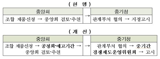 中企제품 공공구매제도 운영요령 개정