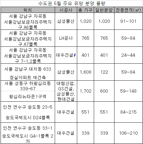 6월 분양 4만5000가구 쏟아져…이유는?