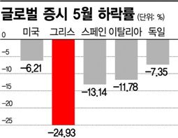 글로벌 주식시장, 3년째 5월 악몽 재현
