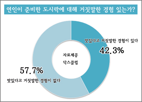 오빠, 도시락 맛있지? "맛있다"고 거짓말한 이유 알고 보니