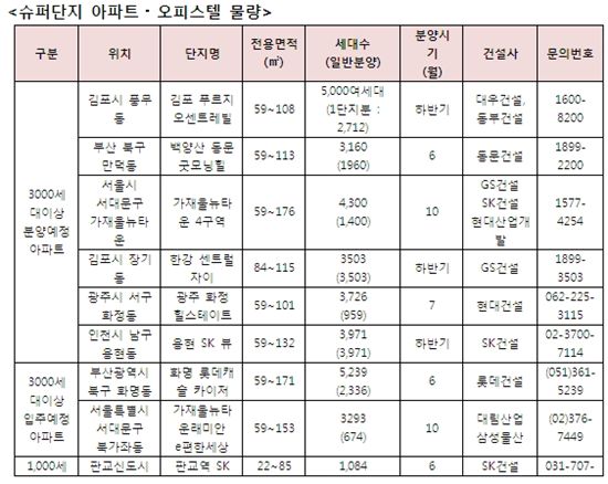 부동산 대형화 바람… 1000가구는 기본 ‘3000~5000가구’ 눈길