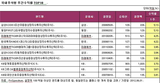 국내·해외주식형 펀드 4주만에 '플러스'