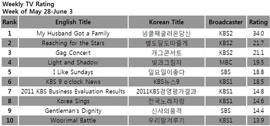 [CHART] Weekly TV ratings: May 28-June 3