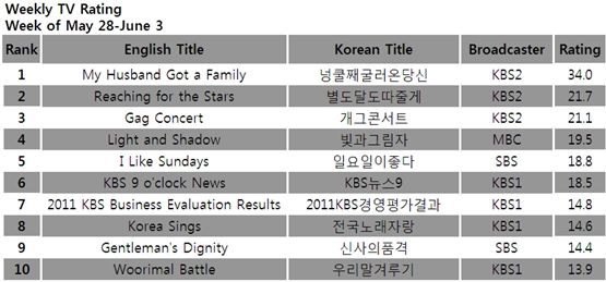 TV ratings for the week of May 28-June 3, 2012 [TNmS (Total National Multimedia Statistics)] 