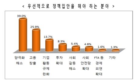 中企 CEO "19대 국회 기대치 낮아"