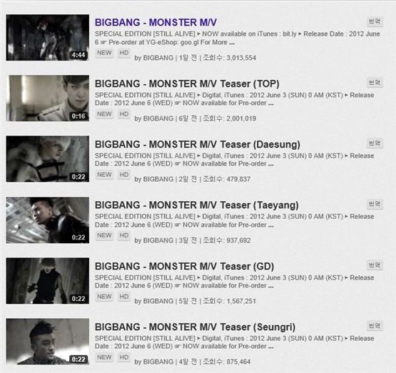 Big Bang "MONSTER" video shatters K-pop videos' record on YouTube