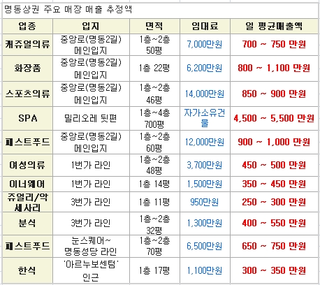 유동인구 1명당 월 매출액 '노원＞강남역＞명동'