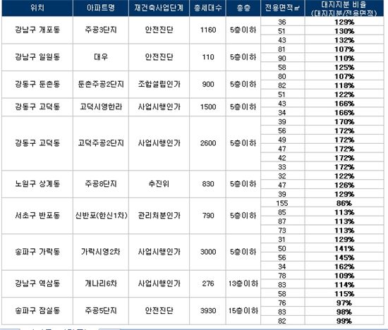 혼전 속 재건축 시장… 그래도 ‘내땅비율’이 최고