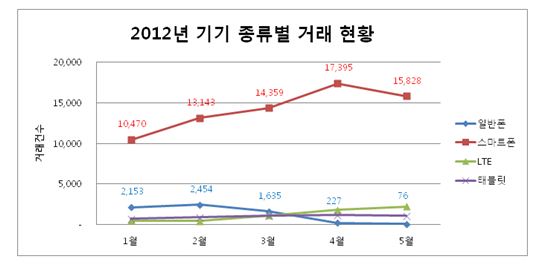 5월 중고폰 시장 피처폰 비율 '고작 0.4%'