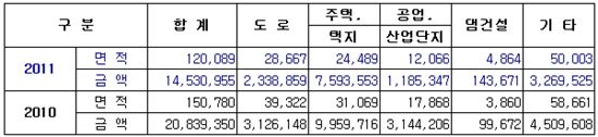 지난해 토지보상금 14조원 풀렸다...6년래 '최저'