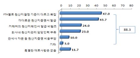 <원산지증명서와 관련한 애로사항>
