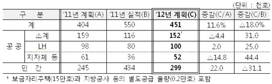 [주택종합계획]올 공급계획 45만가구 확정