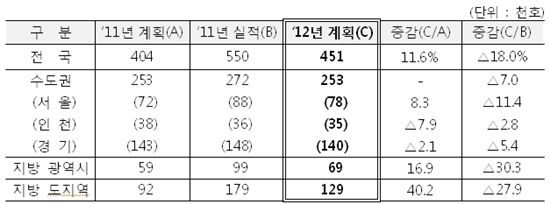 [주택종합계획]올 공급계획 45만가구 확정