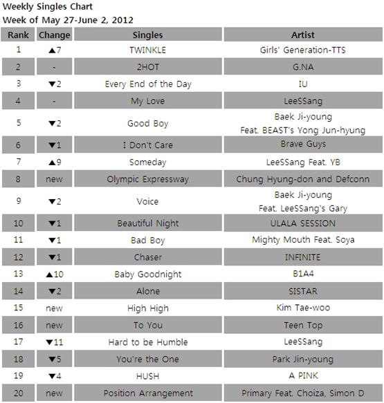 [CHART] Gaon Weekly Singles Chart: May 27-June 2
