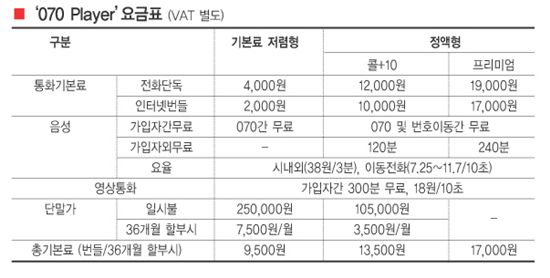집전화의 스마트한 변신 ‘070 플레이어’에 맡겨라