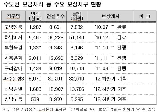 수도권에 하반기 토지보상금 5조 풀린다…자금 어디로?