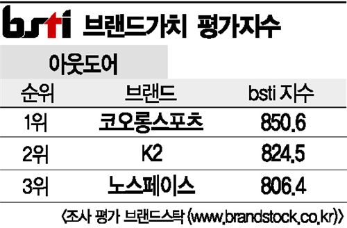 [그래픽뉴스]코오롱스포츠, 아웃도어 브랜드 1위