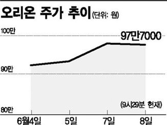 오리온, 황제株 등극 눈앞