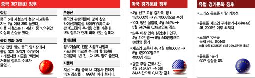 美·中·EU, 경기 부양 모드로 전환