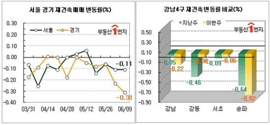 5·10대책 한달…서울 아파트값 19주 연속 하락