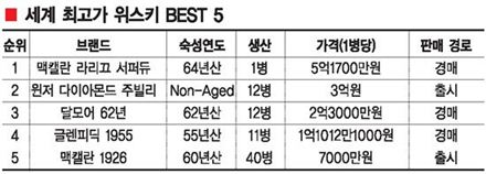 스토리 입힌 위스키병 호사가들 투자의 대상