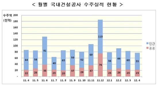 건설수주 2개월 연속 감소…4월 10.8%↓