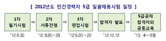 민간경력 5급 공무원 채용..최고 경쟁률 125대1