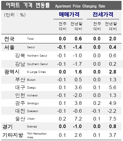 전국 아파트값 14주 연속 보합…경상도↑수도권↓