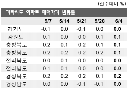 전국 아파트값 14주 연속 보합…경상도↑수도권↓