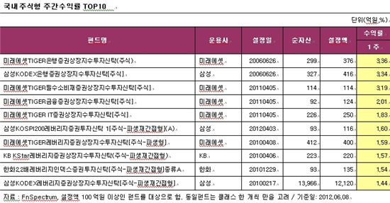 국내·해외주식형 펀드 또다시 '마이너스'