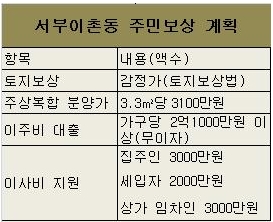 용산역세권 서부이촌동 보상안 윤곽