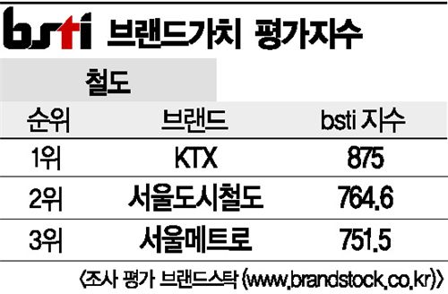 [그래픽뉴스]KTX, 철도 브랜드 1위