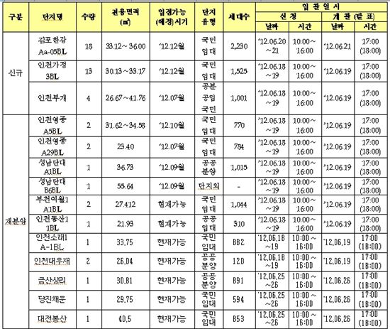 LH, 김포한강과 인천에서 35개 상가 공급