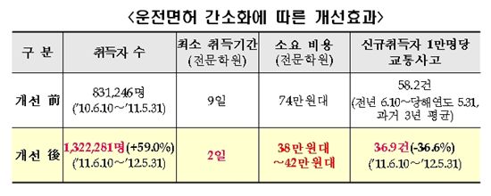 '운전면허 간소화' 시행 1년..신규취득자↑ 교통사고↓