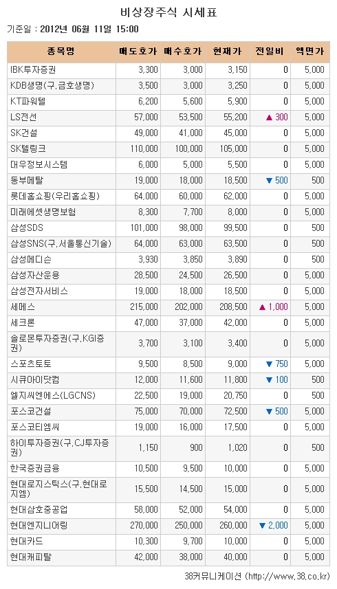 [장외시장 시황]7일째 하락.. 엠씨넥스 상승전환