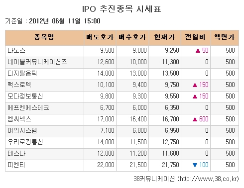 [장외시장 시황]7일째 하락.. 엠씨넥스 상승전환