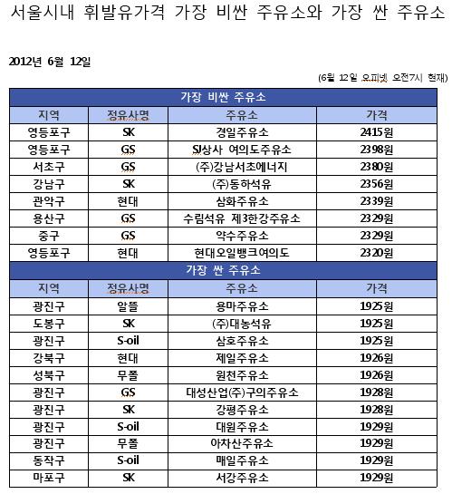 휘발유값 하락..서울이 더 둔하다