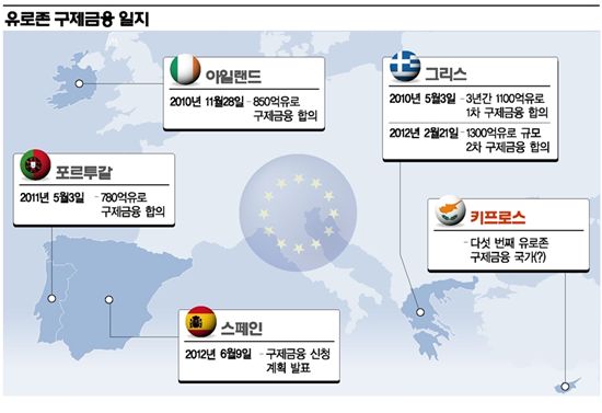 키프로스 구제금융 신청할 듯