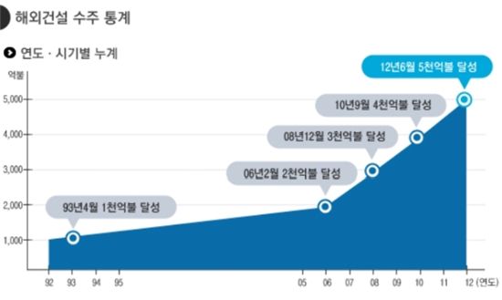 해외건설 5천억달러 달성.. 반세기만의 위업