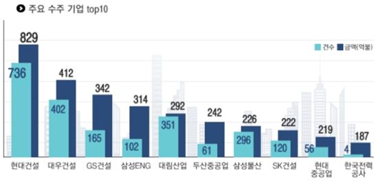 해외건설 5천억달러 달성.. 반세기만의 위업