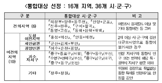 16개 지역 36개 시·군·구 통합대상 선정