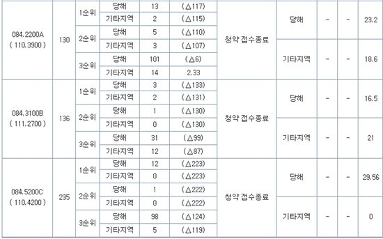 '원주 한라비발디 2차' 주택형 84㎡에서 판상형인 A타입은 청약 마감됐으나 타워형인 B, C타입은 가구수를 채우지 못했다.