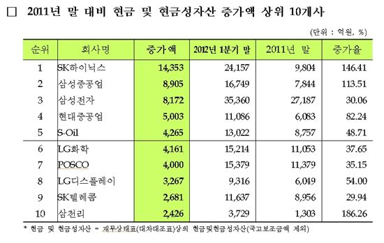 유가증권상장사, 보유현금 늘었지만 대부분 '빌린 돈'