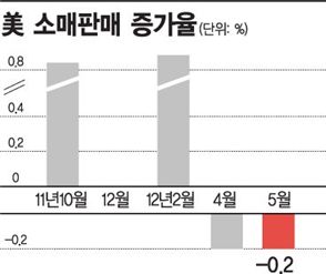 활력 잃어버린 美 경제, 소비판매 두 달 연속 하락
