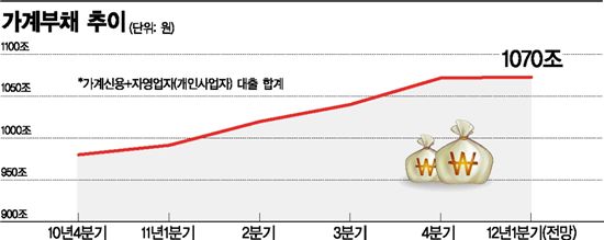 겹債務·제2금융…가계빚, 질이 나빠졌다 