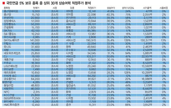 국민연금 투자종목 셋 중 하나꼴 고평가