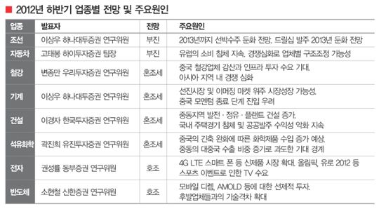 해외發 악재에 경기 ‘미끄럼’ 하반기 경제운용 ‘비상등’