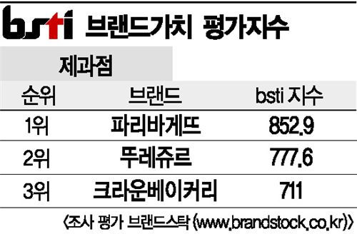 [그래픽뉴스]파리바게뜨, 제과점 브랜드 1위