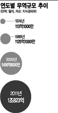 [무역 뛴 50년·뛸 50년]수출액 10만배 컸다